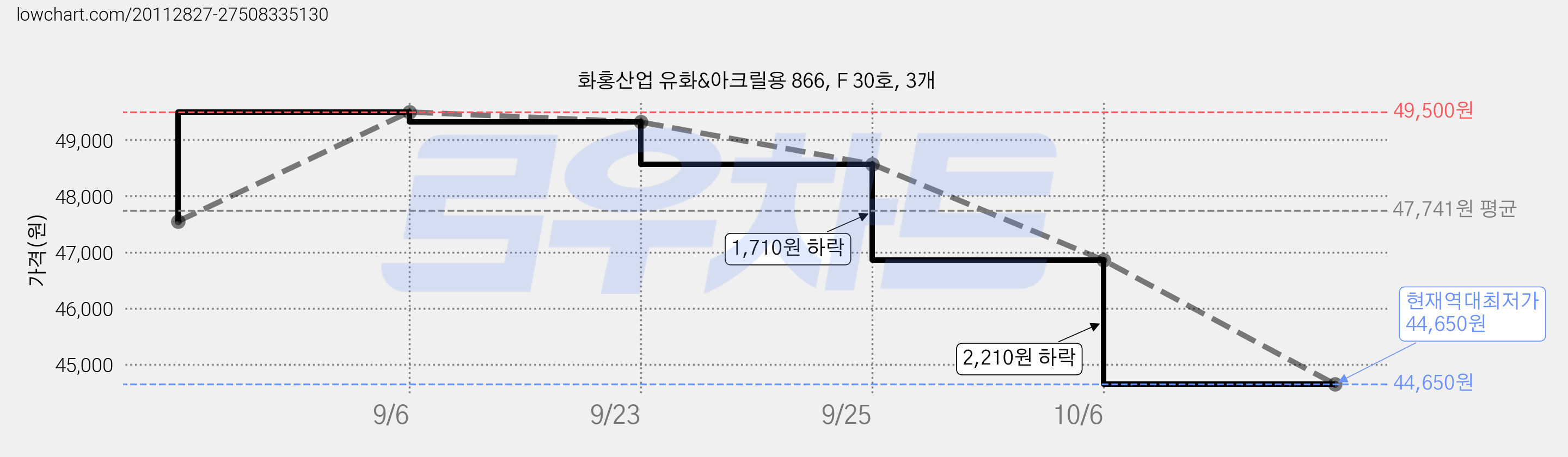 화홍산업 유화&아크릴용 866, F 30호, 3개 가격 변동 차트, 현재가 44,650원, 역대최저가