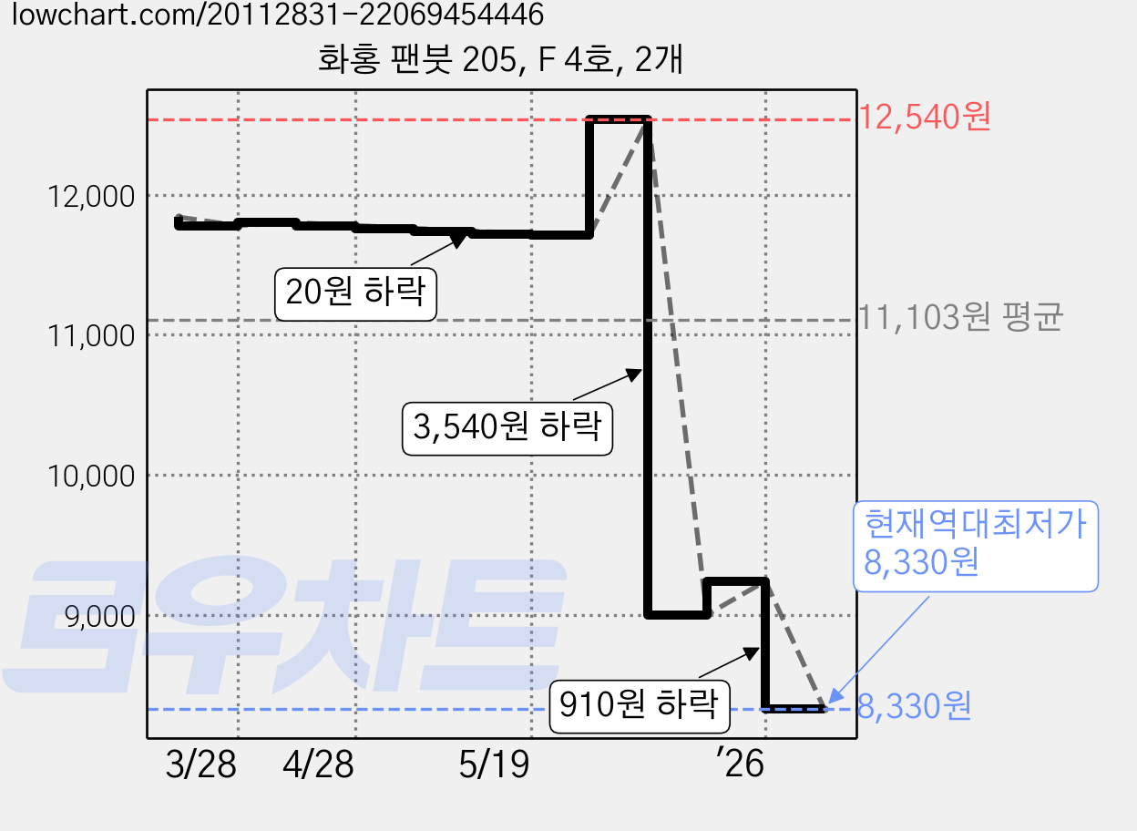 화홍 팬붓 205, F 4호, 2개 가격 변동 차트, 현재가 8,330원, 역대최저가
