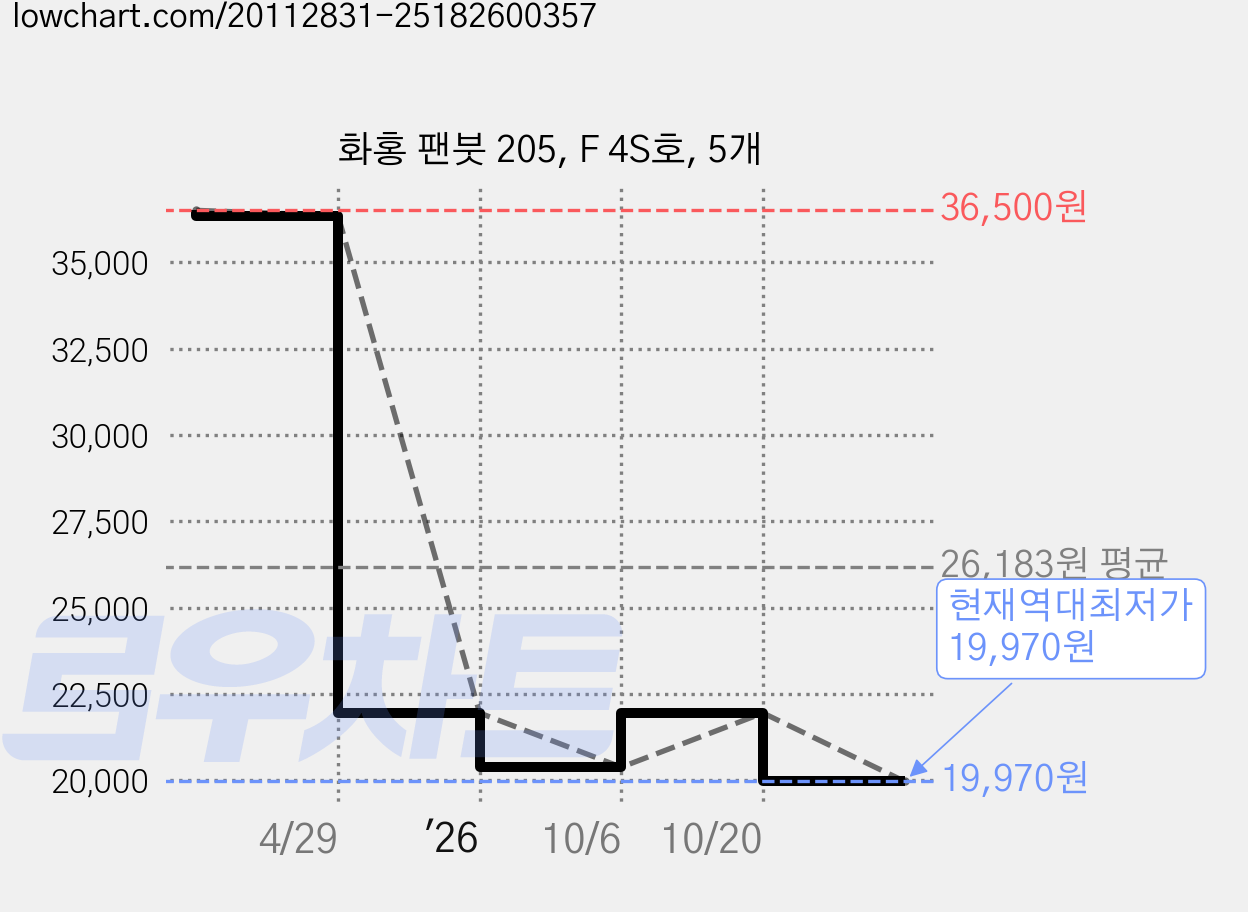 화홍 팬붓 205, F 4S호, 5개 가격 변동 차트, 현재가 19,970원, 역대최저가