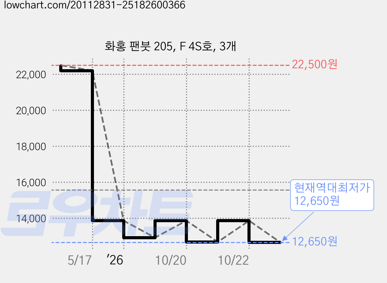 화홍 팬붓 205, F 4S호, 3개 가격 변동 차트, 현재가 12,650원, 역대최저가