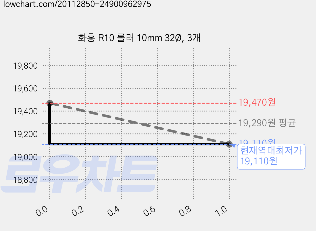화홍 R10 롤러 10mm 32Ø, 3개 가격 변동 차트, 현재가 19,110원, 역대최저가