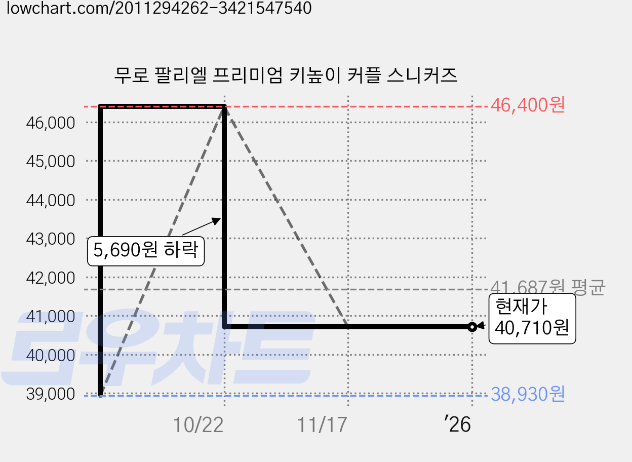 무로 팔리엘 프리미엄 키높이 커플 스니커즈 가격 변동 차트, 현재가 40,710원, 역대최저가