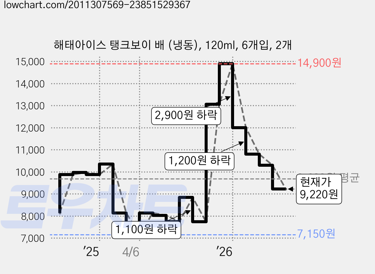 해태아이스 탱크보이 배 (냉동), 120ml, 6개입, 2개 가격 변동 차트, 현재가 9,220원, 관측 최저가 7,150원