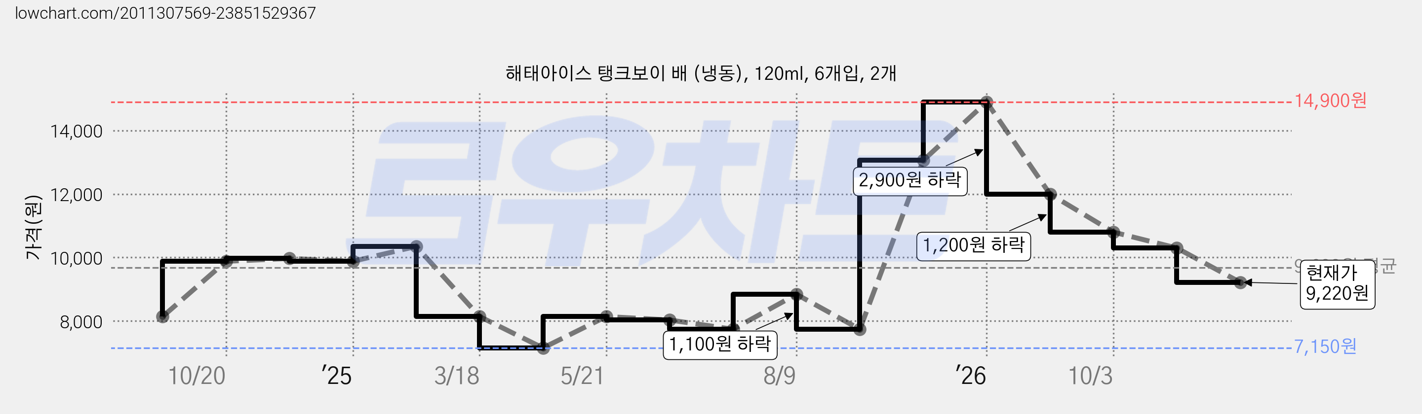 해태아이스 탱크보이 배 (냉동), 120ml, 6개입, 2개 가격 변동 차트, 현재가 9,220원, 관측 최저가 7,150원