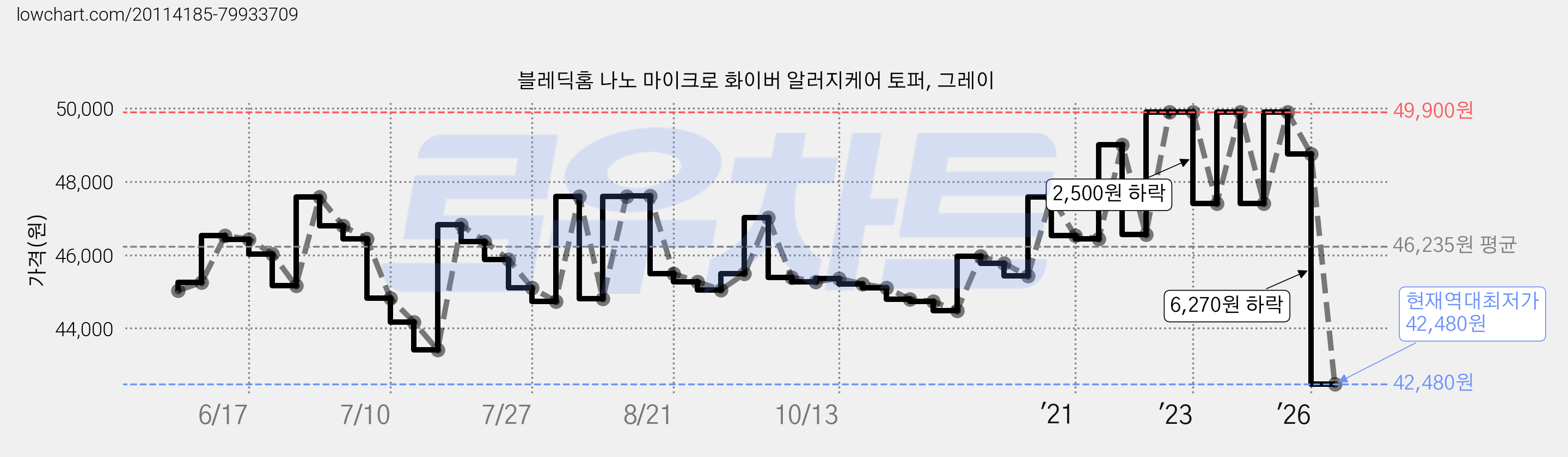블레딕홈 나노 마이크로 화이버 알러지케어 토퍼, 그레이 가격 변동 차트, 현재가 42,480원, 역대최저가