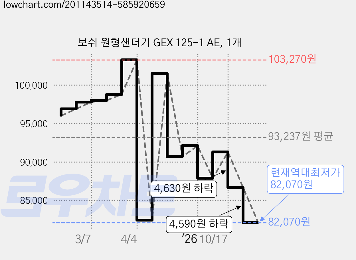 보쉬 원형샌더기 GEX 125-1 AE, 1개 가격 변동 차트, 현재가 82,070원, 역대최저가