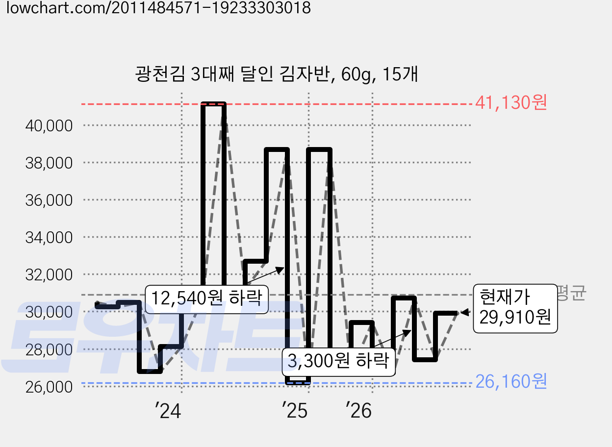 광천김 3대째 달인 김자반, 60g, 15개 가격 변동 차트, 현재가 29,910원, 관측 최저가 26,160원