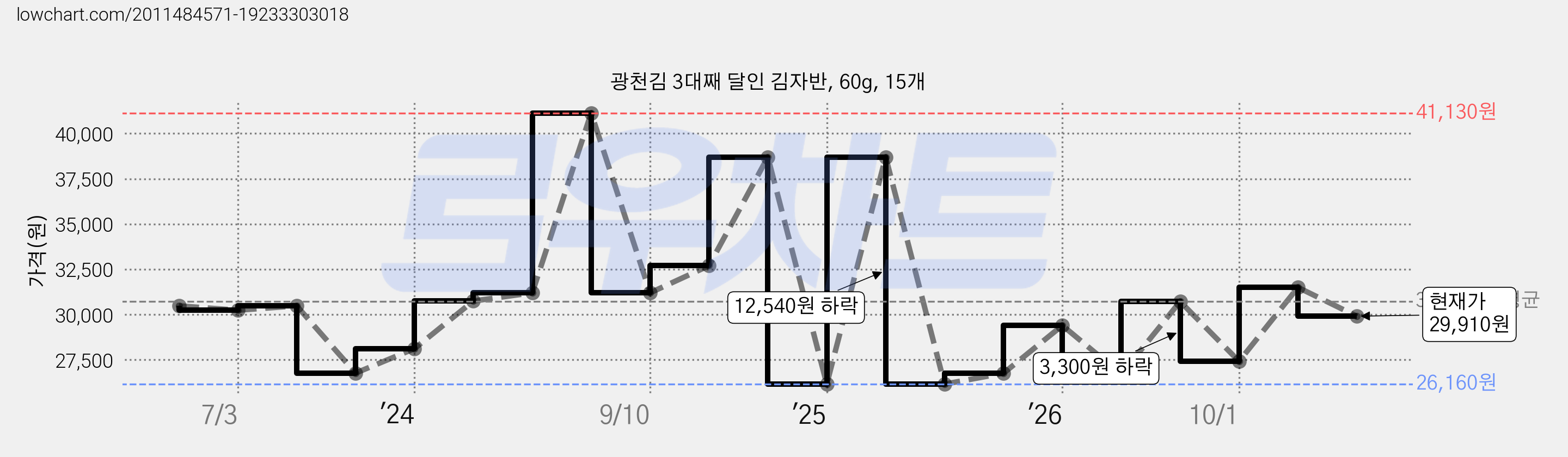 광천김 3대째 달인 김자반, 60g, 15개 가격 변동 차트, 현재가 29,910원, 관측 최저가 26,160원