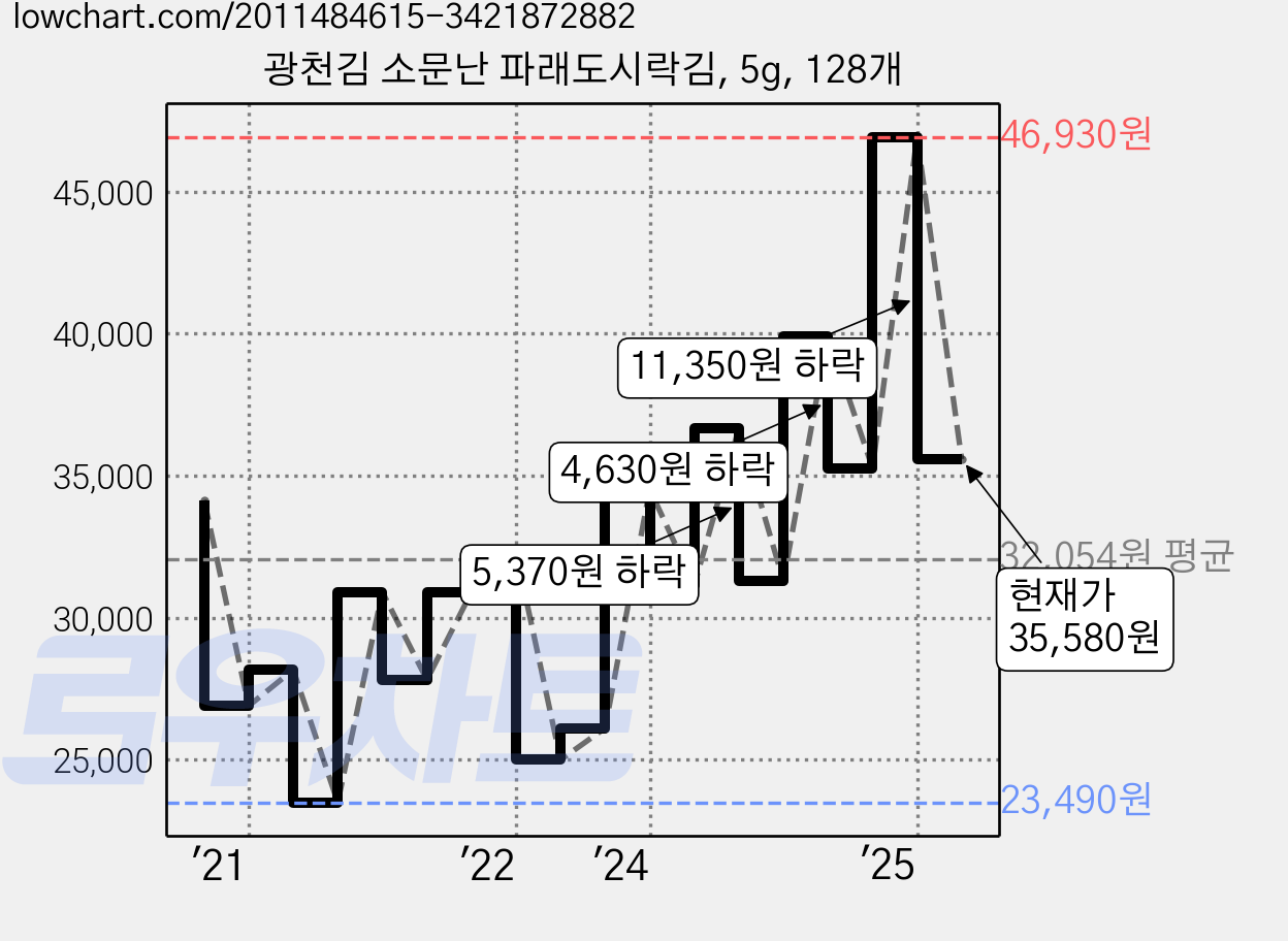 광천김 소문난 파래도시락김, 5g, 128개 가격 변동 차트, 현재가 35,580원, 관측 최저가 23,490원