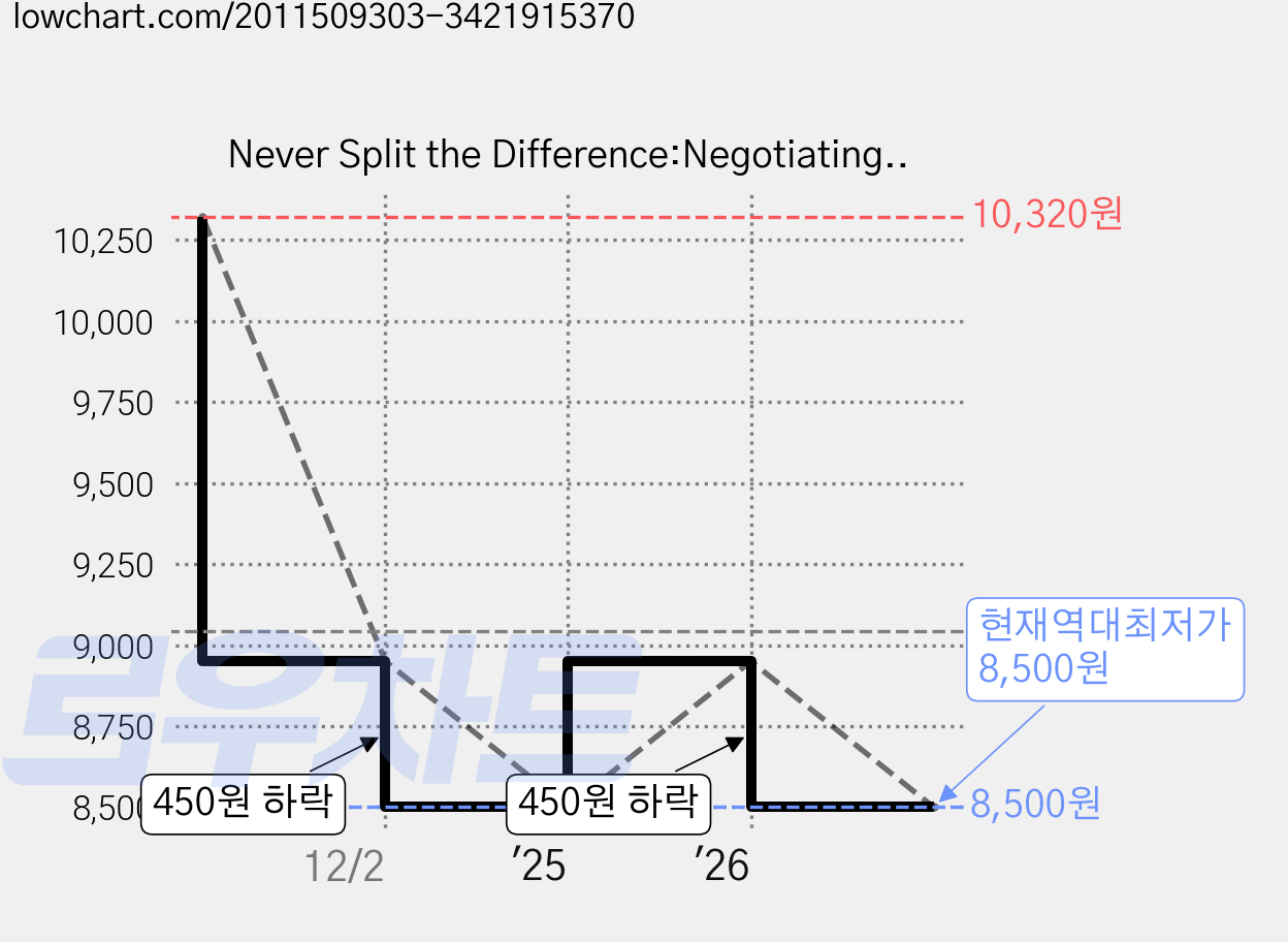 Never Split the Difference:Negotiating as If Your Life Depended on It, Harper Business 가격 변동 차트, 현재가 8,500원, 역대최저가