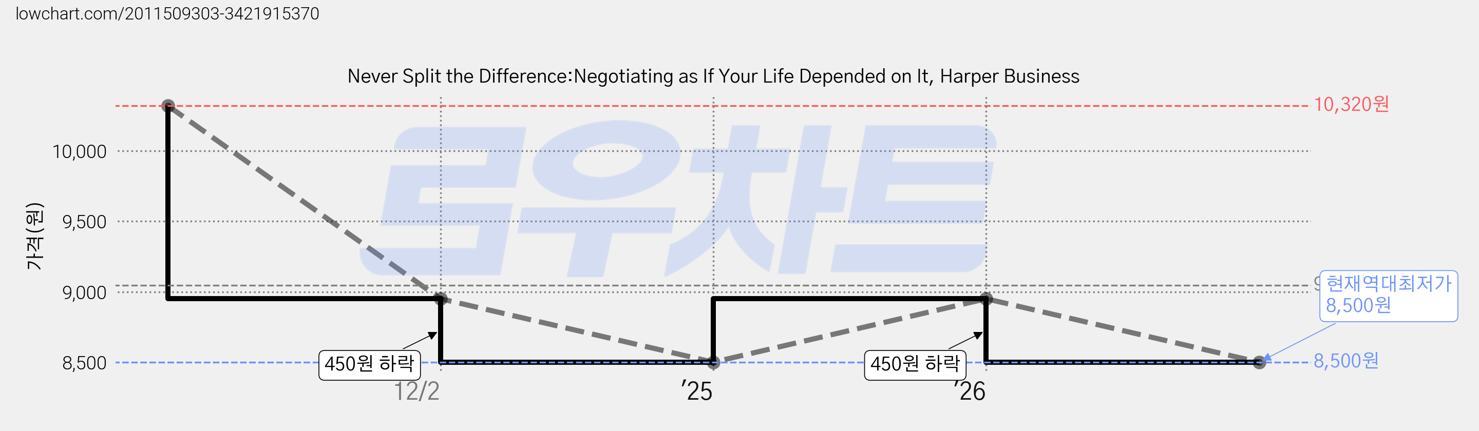 Never Split the Difference:Negotiating as If Your Life Depended on It, Harper Business 가격 변동 차트, 현재가 8,500원, 역대최저가