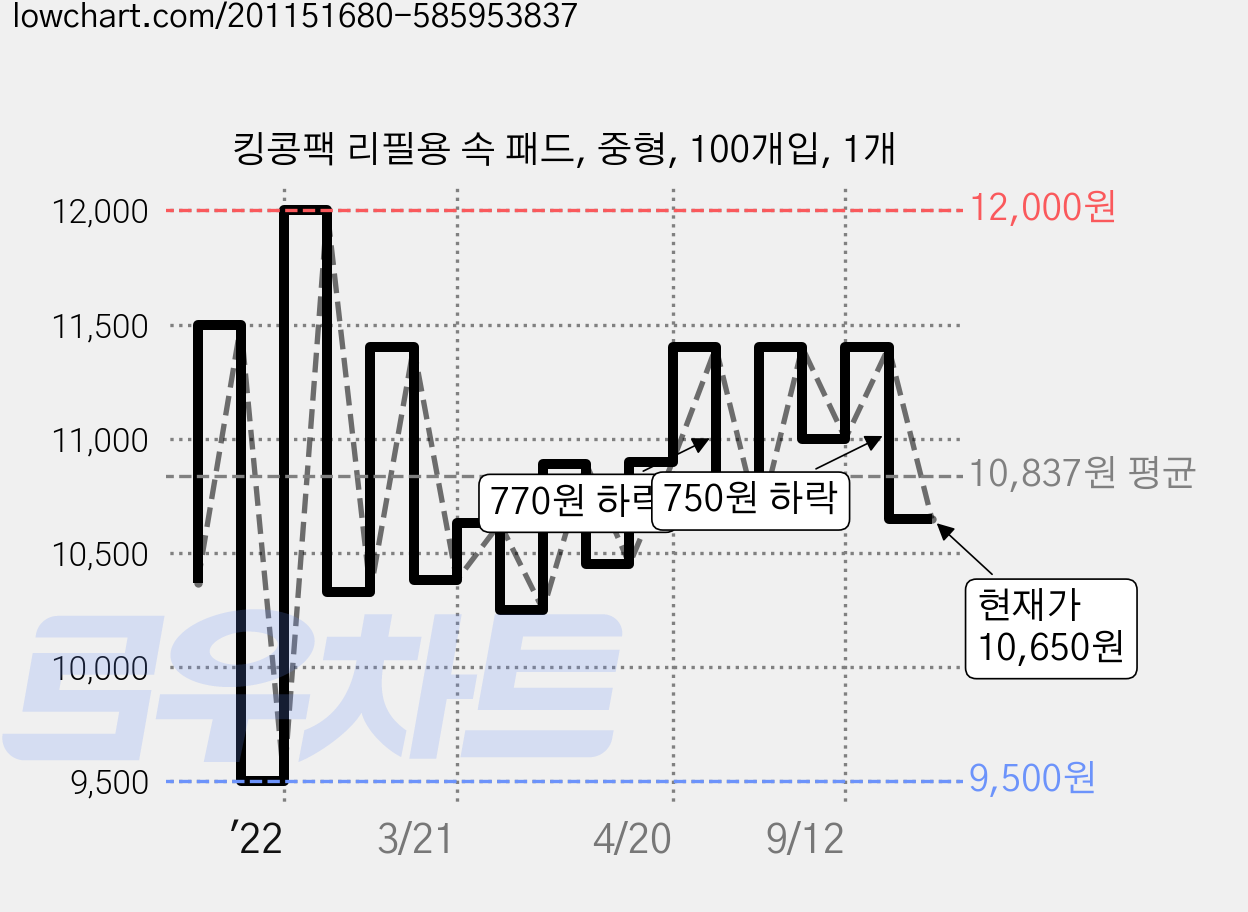 킹콩팩 리필용 속 패드, 중형, 100개입, 1개 가격 변동 차트, 현재가 10,650원, 관측 최저가 9,500원