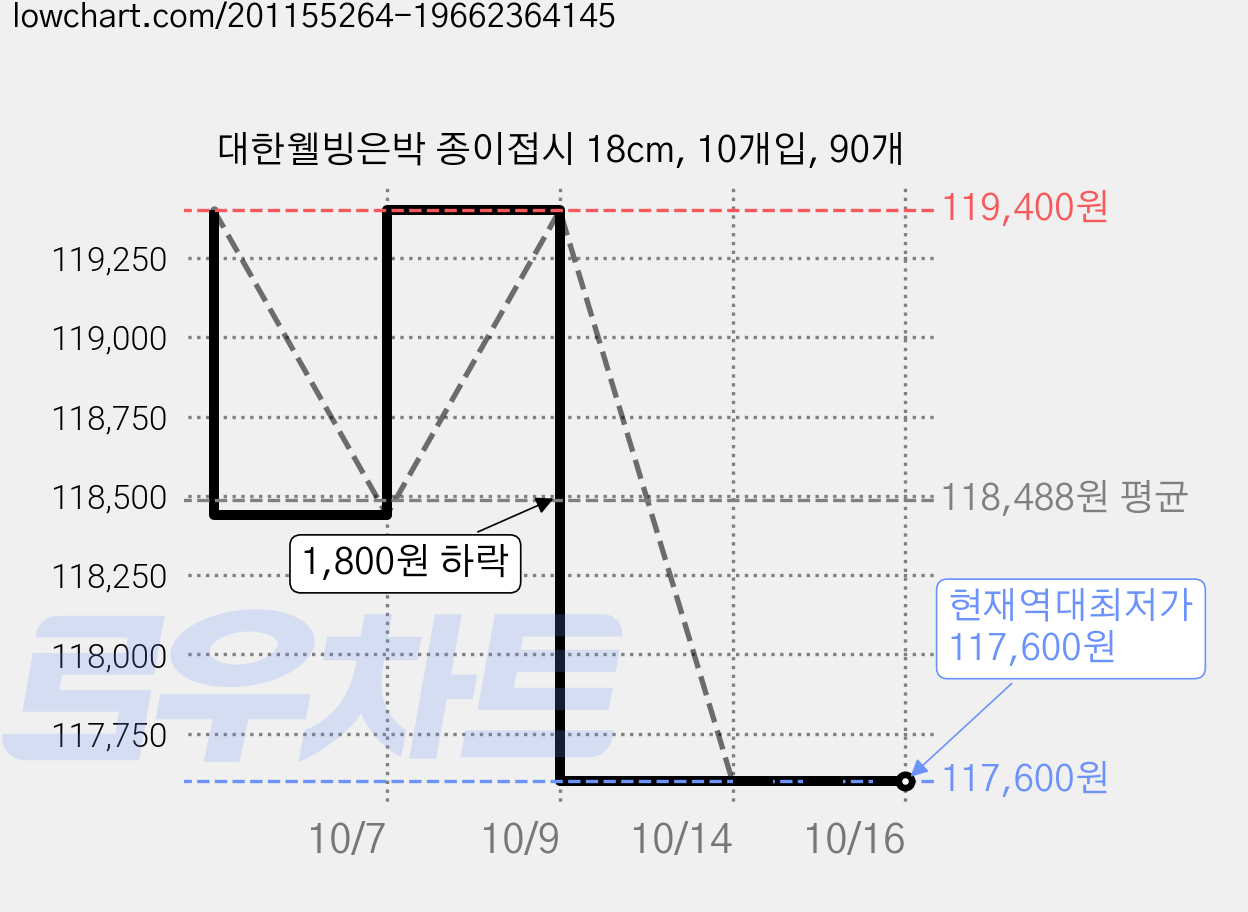 대한웰빙은박 종이접시 18cm, 10개입, 90개 가격 변동 차트, 현재가 117,600원, 역대최저가
