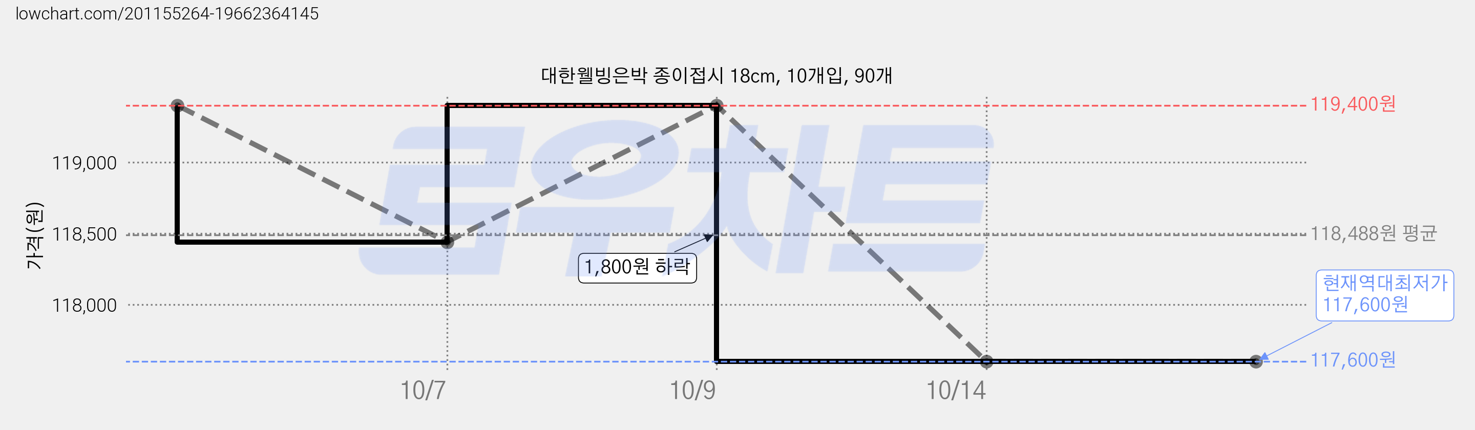 대한웰빙은박 종이접시 18cm, 10개입, 90개 가격 변동 차트, 현재가 117,600원, 역대최저가