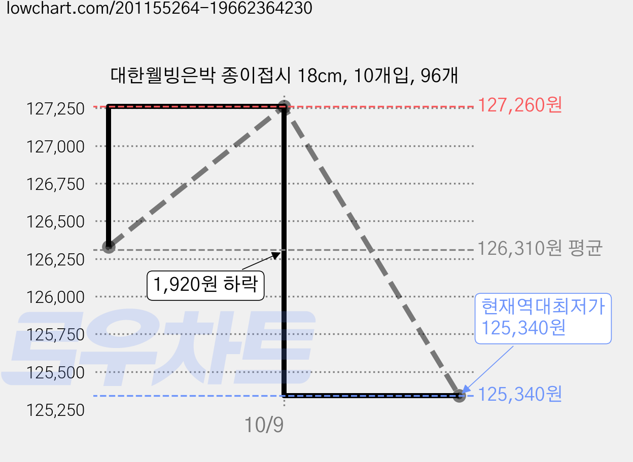 대한웰빙은박 종이접시 18cm, 10개입, 96개 가격 변동 차트, 현재가 125,340원, 역대최저가