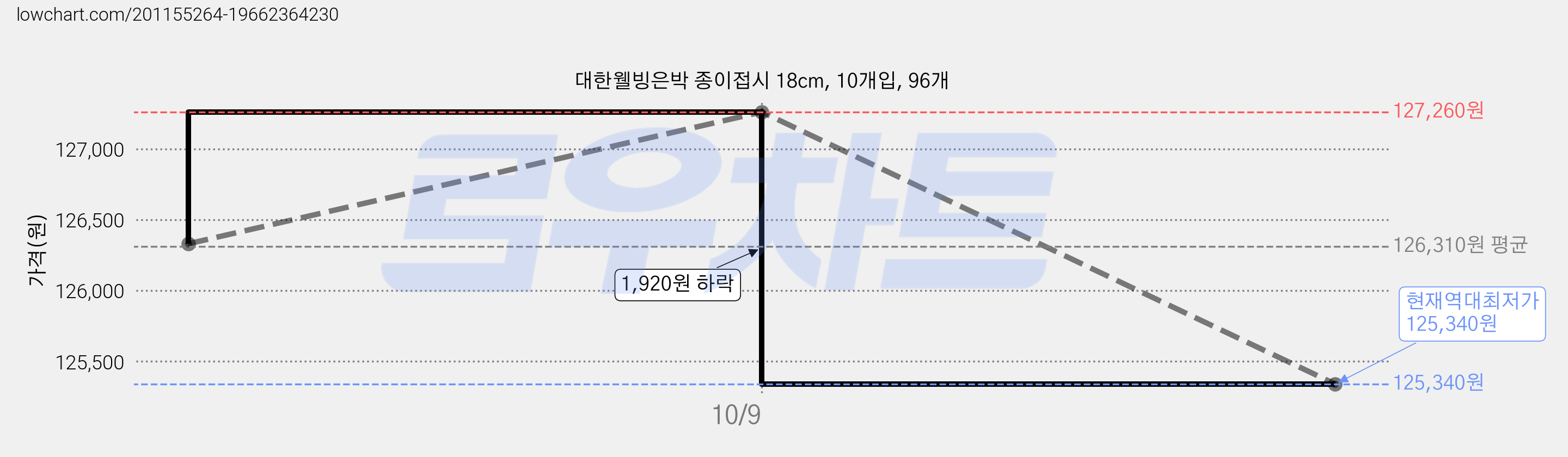 대한웰빙은박 종이접시 18cm, 10개입, 96개 가격 변동 차트, 현재가 125,340원, 역대최저가