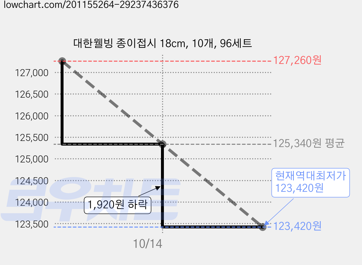 대한웰빙 종이접시 18cm, 10개, 96세트 가격 변동 차트, 현재가 123,420원, 역대최저가