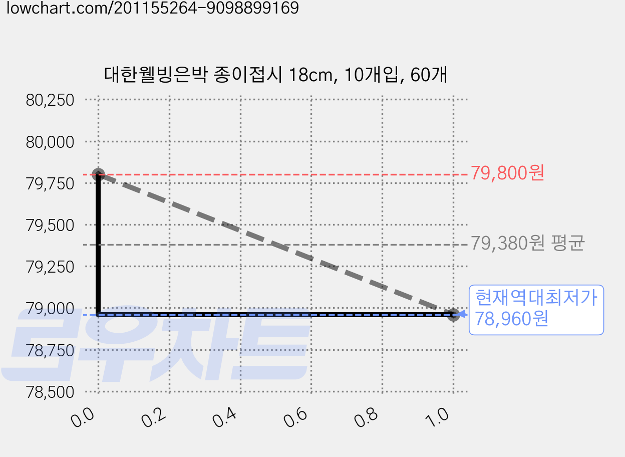 대한웰빙은박 종이접시 18cm, 10개입, 60개 가격 변동 차트, 현재가 78,960원, 역대최저가
