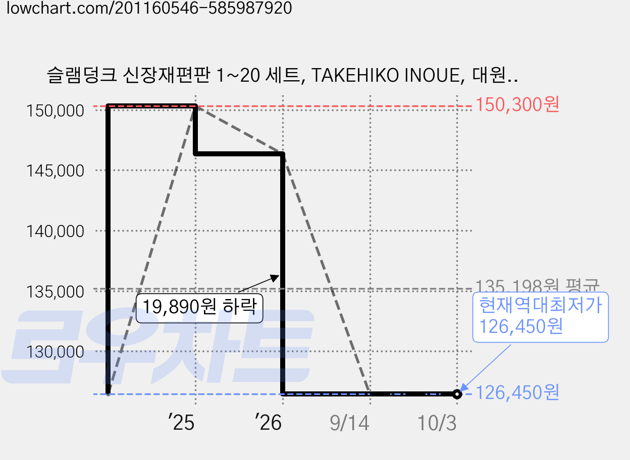 슬램덩크 신장재편판 1~20 세트, TAKEHIKO INOUE, 대원씨아이 가격 변동 차트, 현재가 126,450원, 역대최저가
