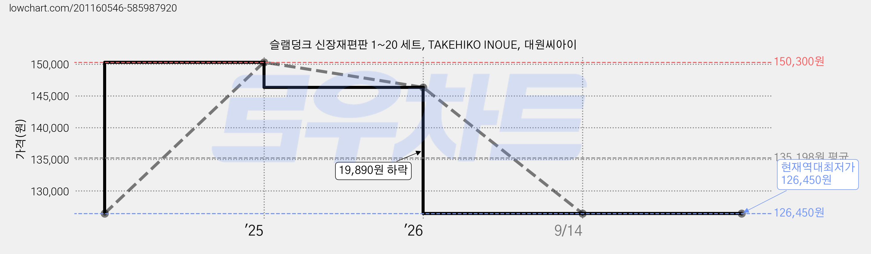 슬램덩크 신장재편판 1~20 세트, TAKEHIKO INOUE, 대원씨아이 가격 변동 차트, 현재가 126,450원, 역대최저가