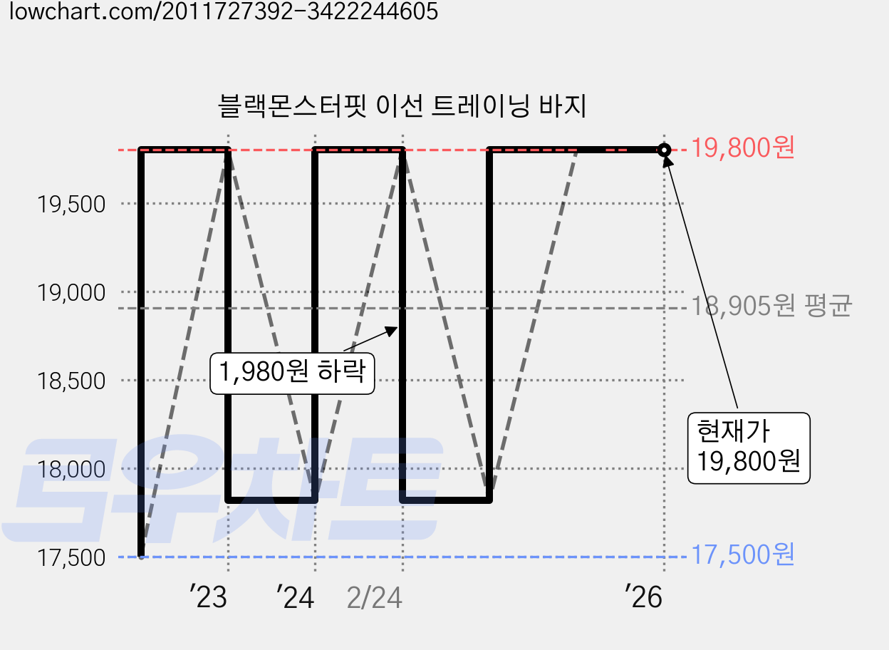 블랙몬스터핏 이선 트레이닝 바지 가격 변동 차트, 현재가 19,800원, 역대최저가