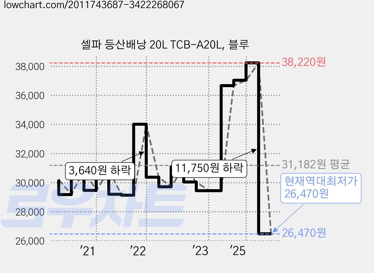 셀파 등산배낭 20L TCB-A20L, 블루 가격 변동 차트, 현재가 26,470원, 역대최저가