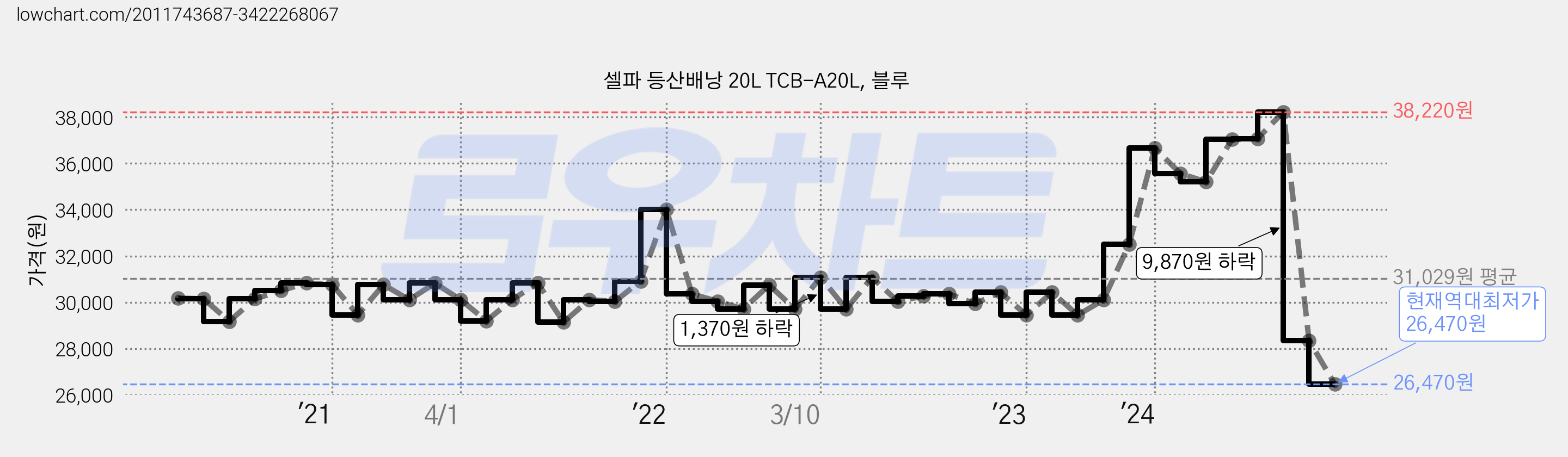 셀파 등산배낭 20L TCB-A20L, 블루 가격 변동 차트, 현재가 26,470원, 역대최저가