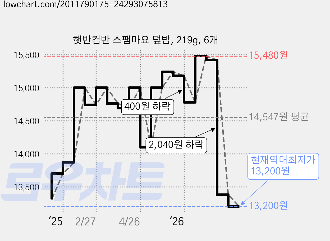 햇반컵반 스팸마요 덮밥, 219g, 6개 가격 변동 차트, 현재가 13,200원, 역대최저가
