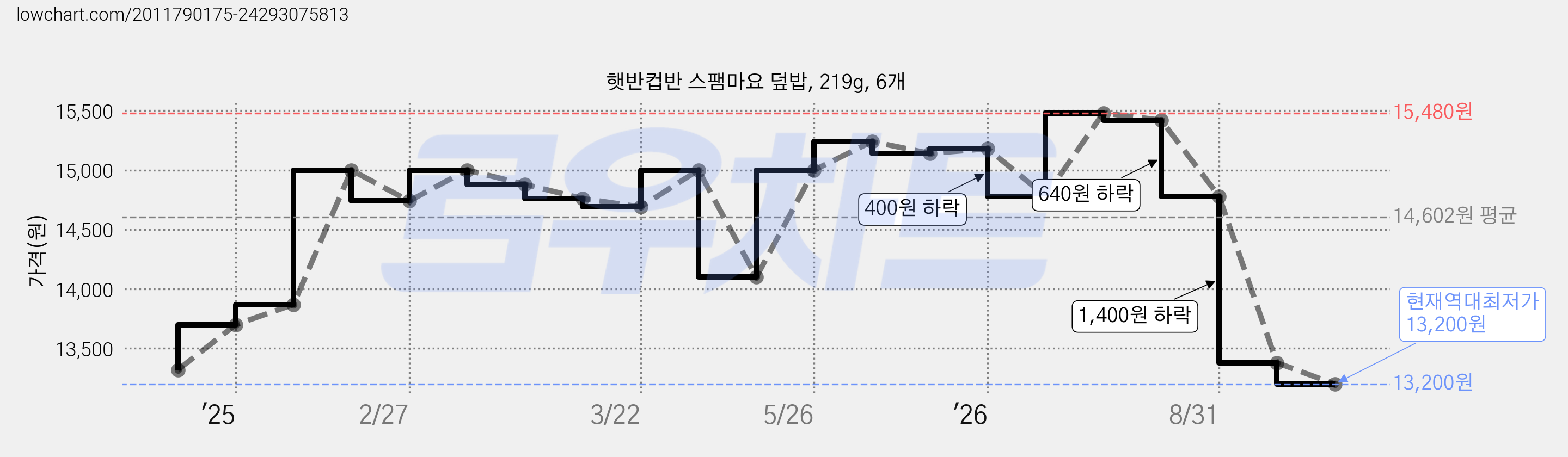 햇반컵반 스팸마요 덮밥, 219g, 6개 가격 변동 차트, 현재가 13,200원, 역대최저가