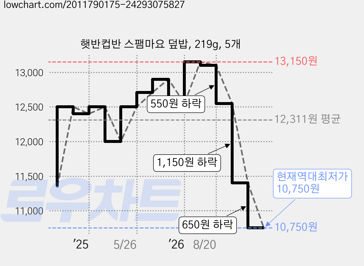 햇반컵반 스팸마요 덮밥, 219g, 5개 가격 변동 차트, 현재가 10,750원, 역대최저가