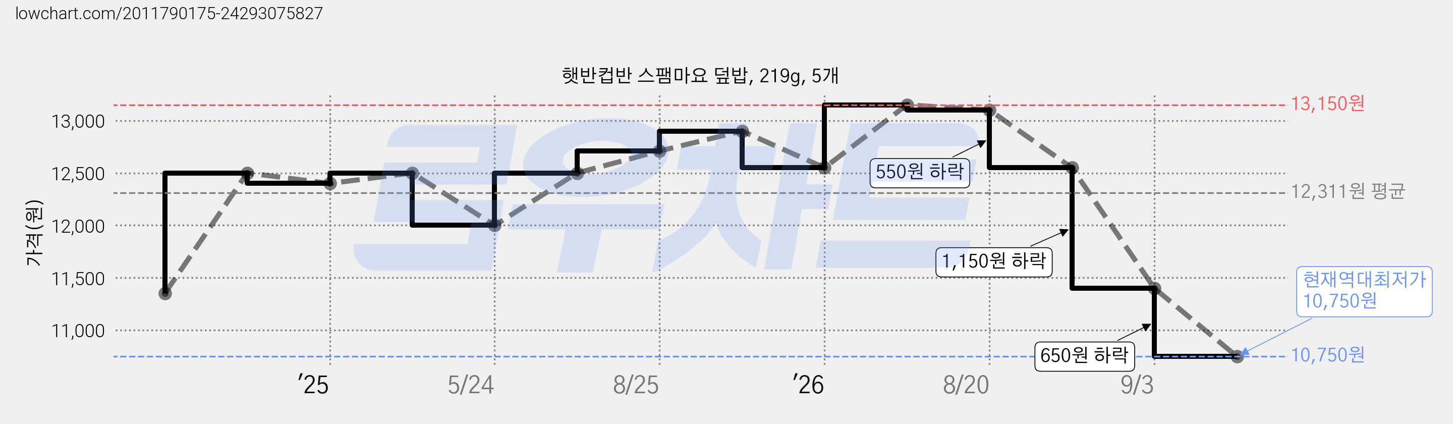 햇반컵반 스팸마요 덮밥, 219g, 5개 가격 변동 차트, 현재가 10,750원, 역대최저가
