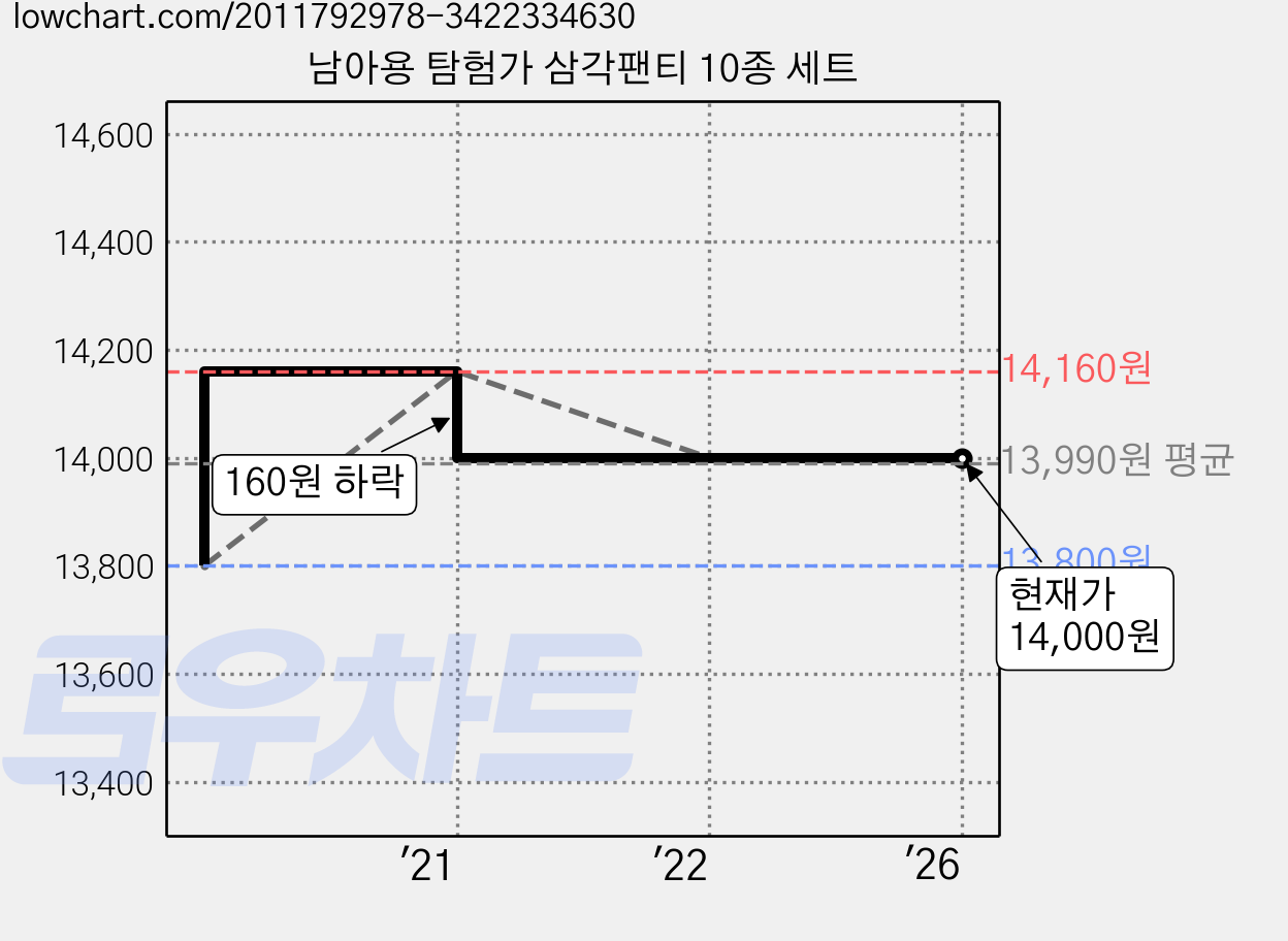 남아용 탐험가 삼각팬티 10종 세트 가격 변동 차트, 현재가 14,000원, 역대최저가