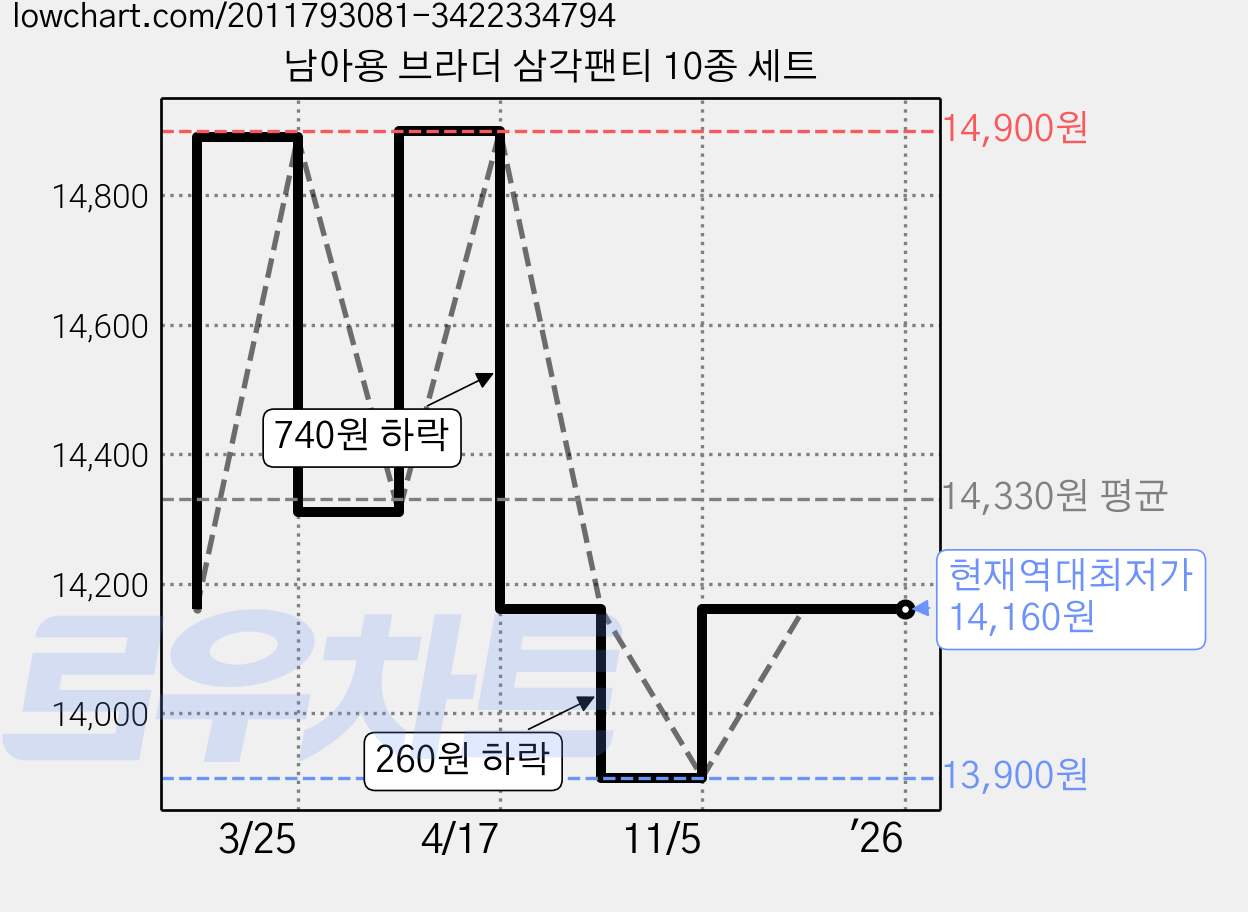 남아용 브라더 삼각팬티 10종 세트 가격 변동 차트, 현재가 14,160원, 역대최저가