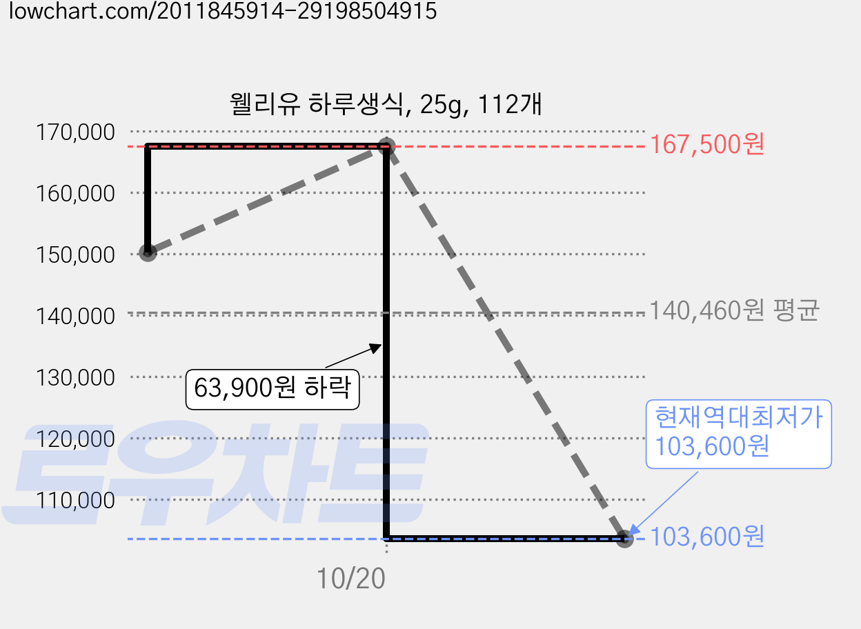 웰리유 하루생식, 25g, 112개 가격 변동 차트, 현재가 103,600원, 역대최저가