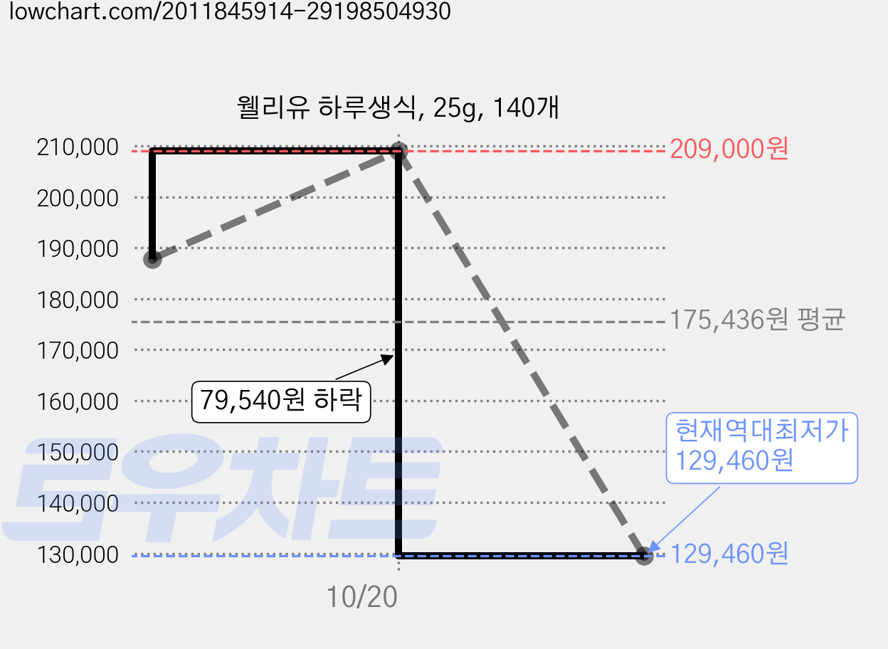 웰리유 하루생식, 25g, 140개 가격 변동 차트, 현재가 129,460원, 역대최저가