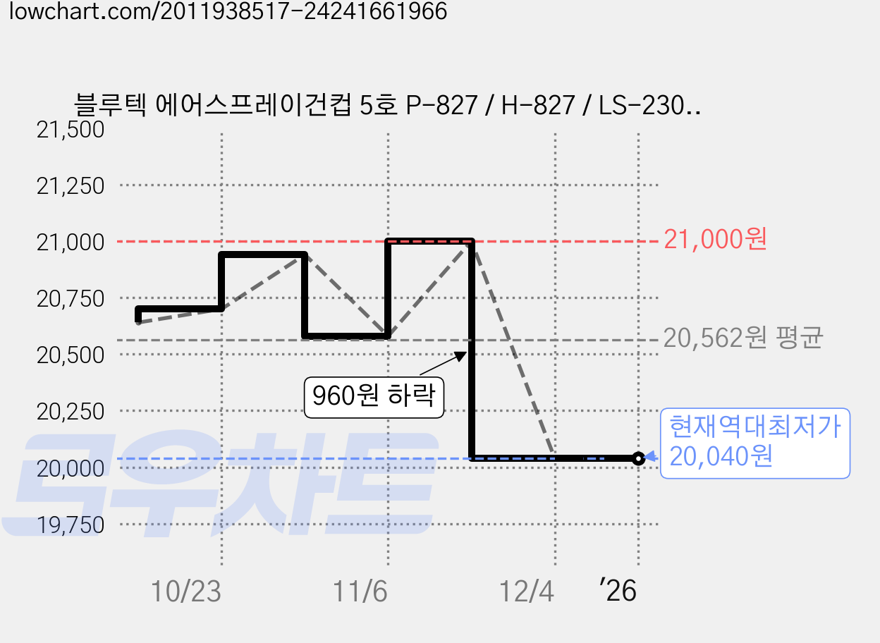 블루텍 에어스프레이건컵 5호 P-827 / H-827 / LS-230 / LS-30용, 6개 가격 변동 차트, 현재가 20,040원, 역대최저가
