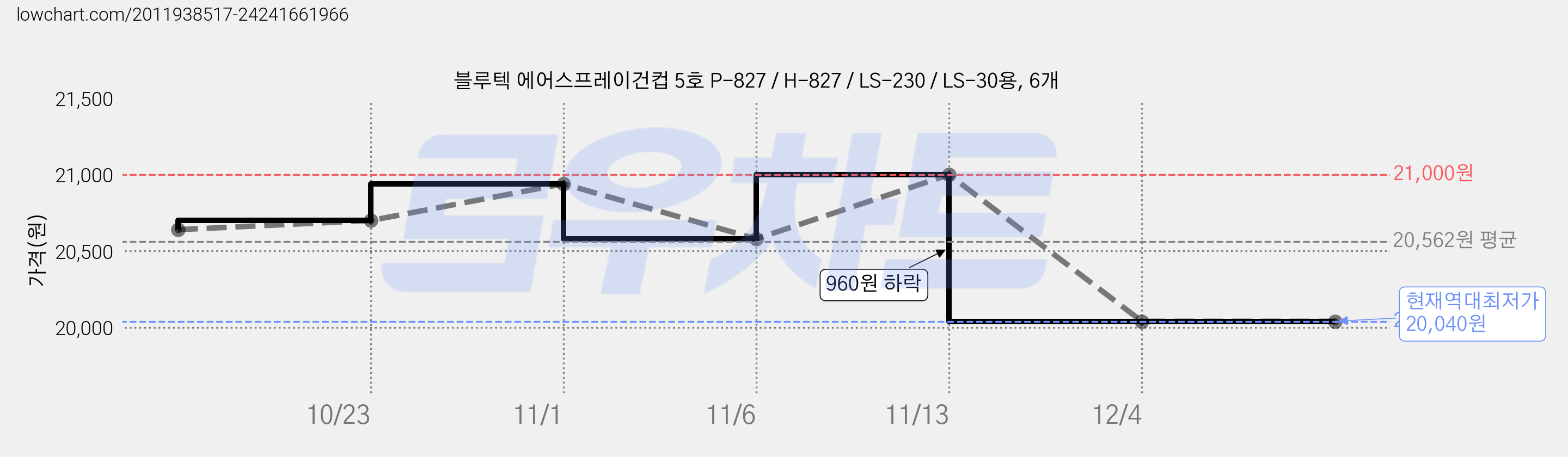 블루텍 에어스프레이건컵 5호 P-827 / H-827 / LS-230 / LS-30용, 6개 가격 변동 차트, 현재가 20,040원, 역대최저가