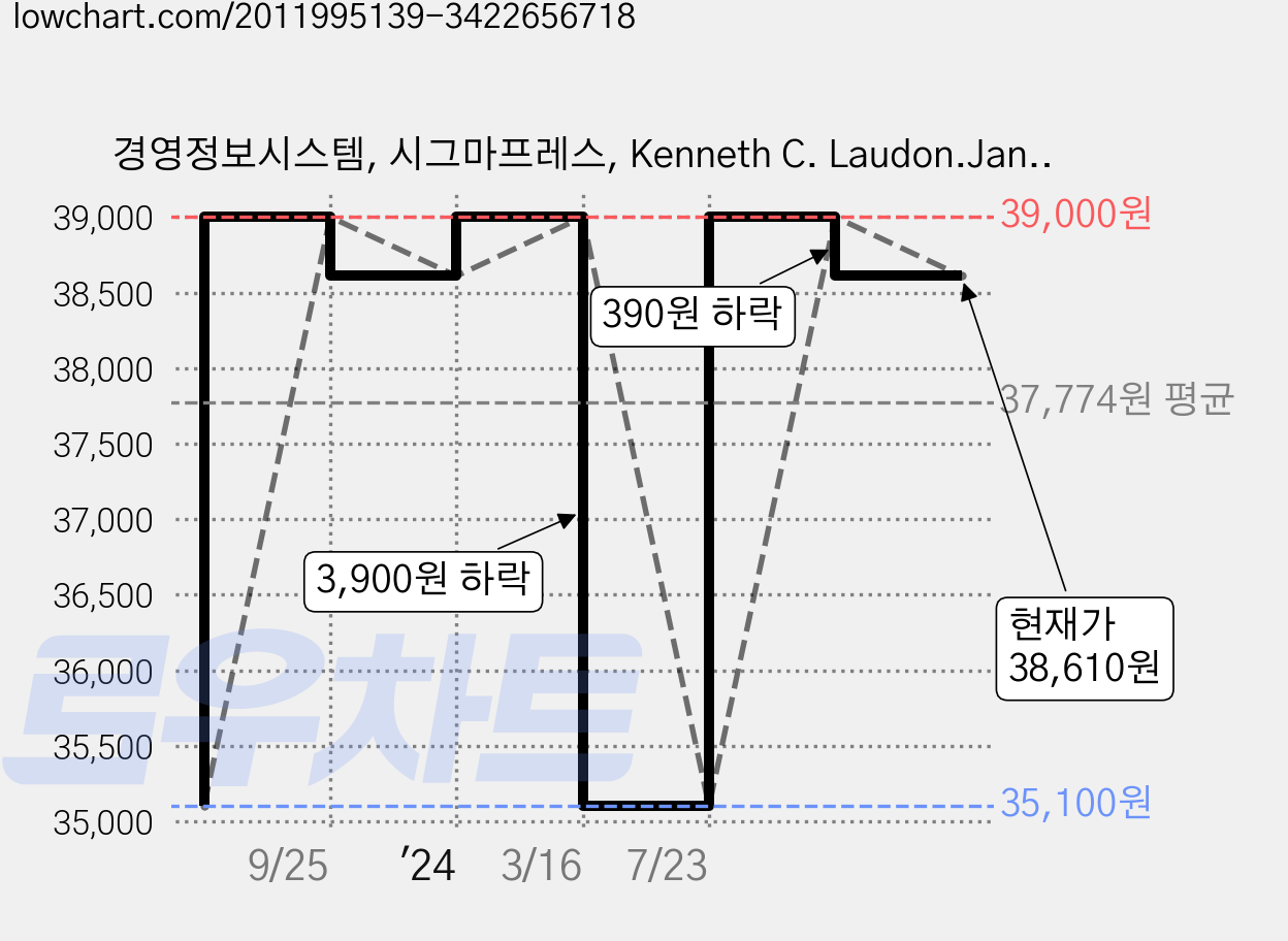 경영정보시스템, 시그마프레스, Kenneth C. Laudon.Jane P. Laudon 가격 변동 차트, 현재가 38,610원, 역대최저가