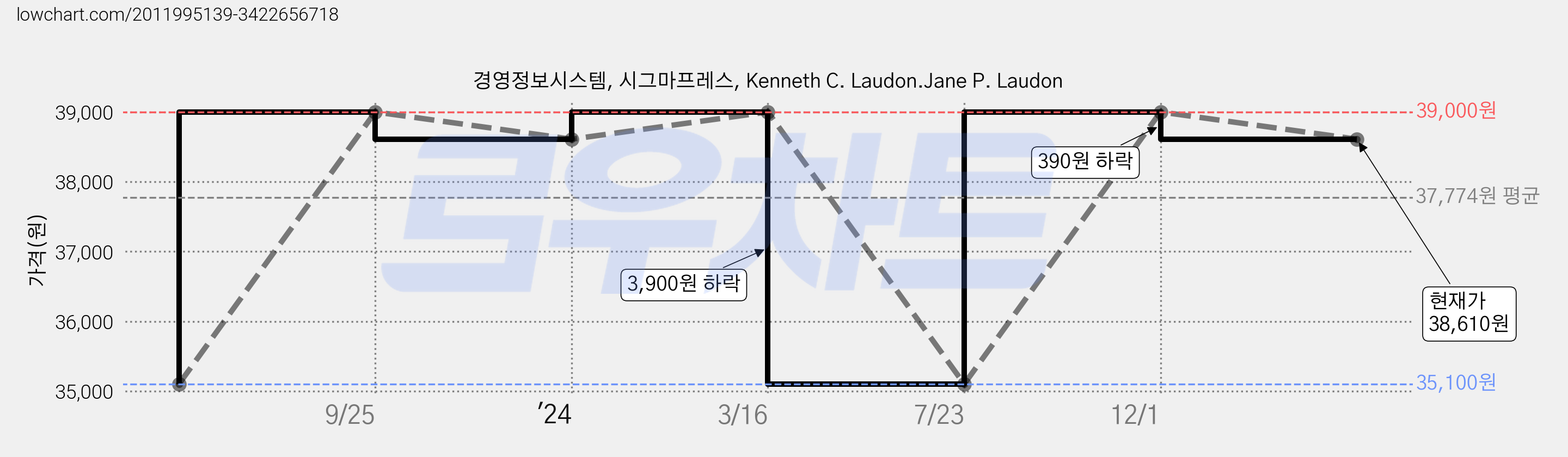 경영정보시스템, 시그마프레스, Kenneth C. Laudon.Jane P. Laudon 가격 변동 차트, 현재가 38,610원, 역대최저가