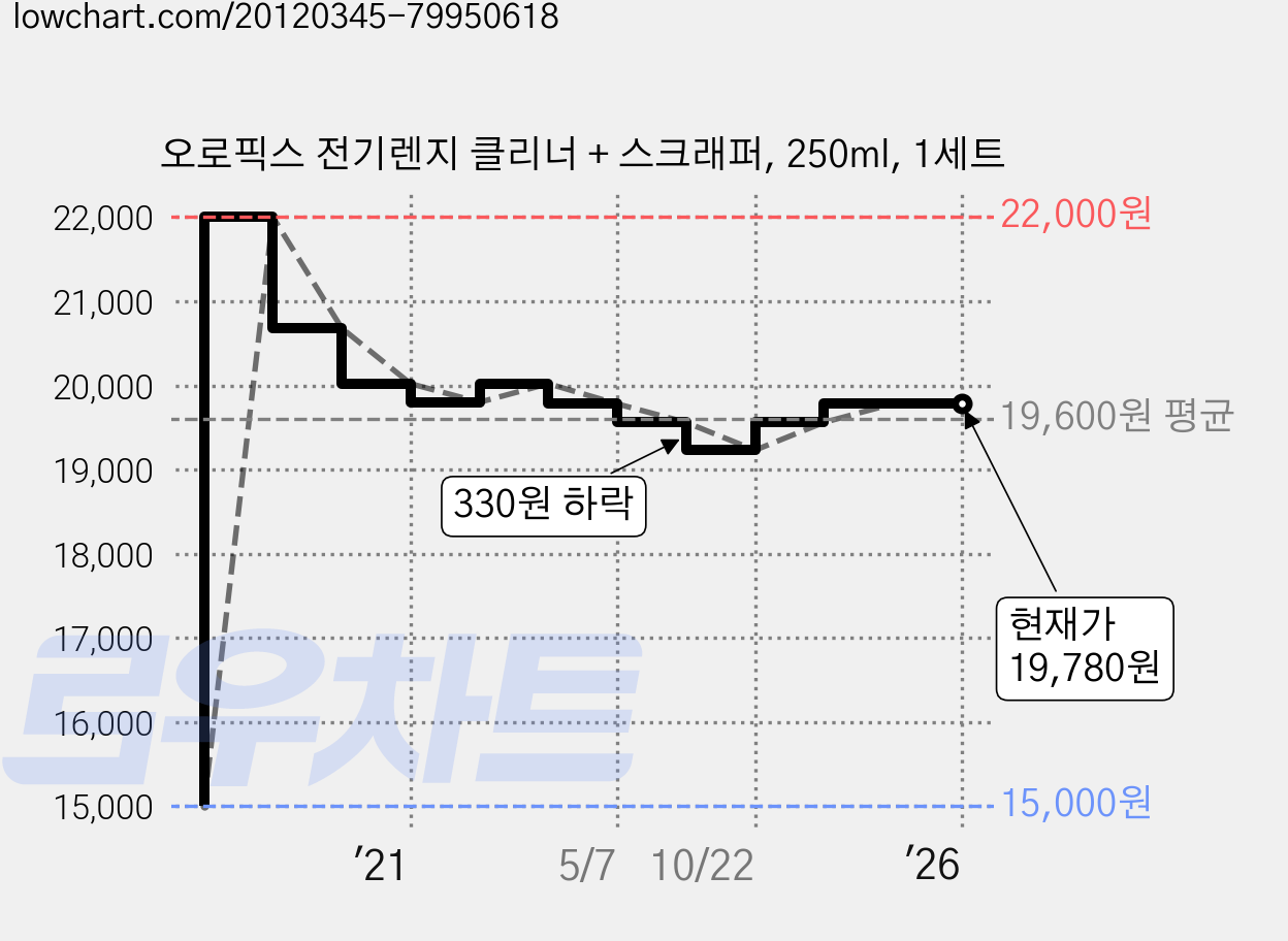 오로픽스 전기렌지 클리너 + 스크래퍼, 250ml, 1세트 가격 변동 차트, 현재가 19,780원, 역대최저가