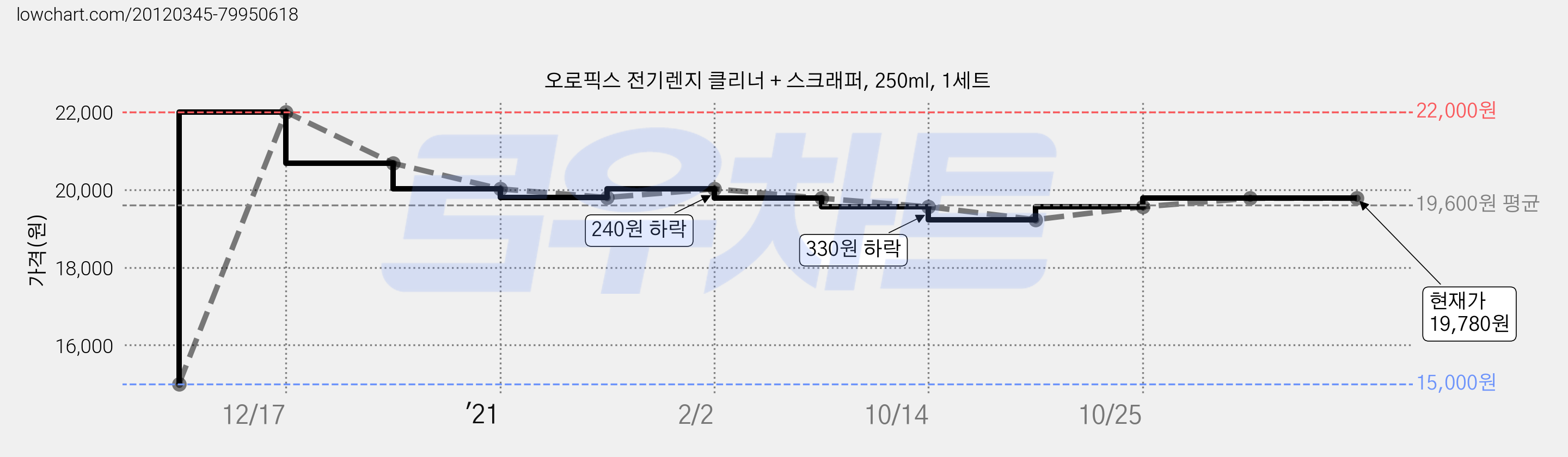 오로픽스 전기렌지 클리너 + 스크래퍼, 250ml, 1세트 가격 변동 차트, 현재가 19,780원, 역대최저가