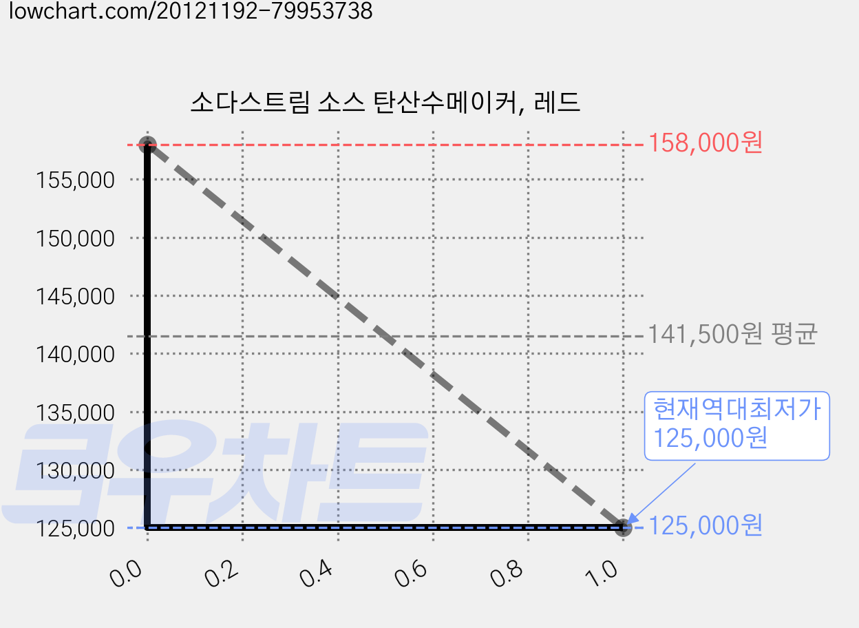 소다스트림 소스 탄산수메이커, 레드 가격 변동 차트, 현재가 125,000원, 역대최저가
