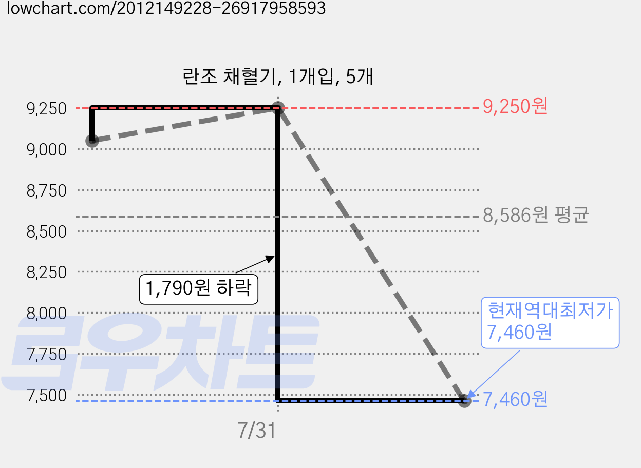 란조 채혈기, 1개입, 5개 가격 변동 차트, 현재가 7,460원, 역대최저가