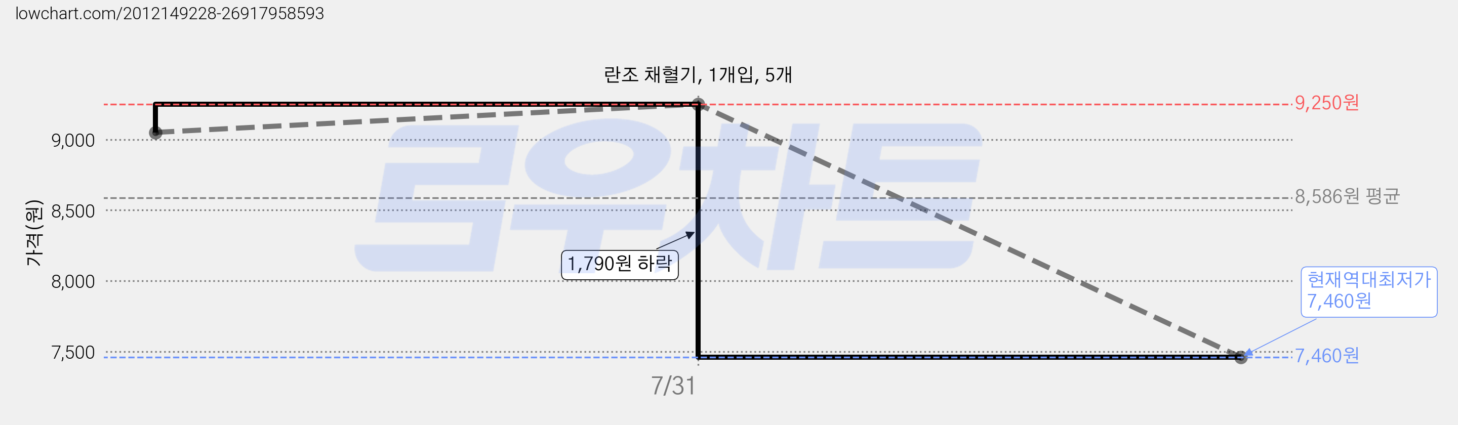 란조 채혈기, 1개입, 5개 가격 변동 차트, 현재가 7,460원, 역대최저가
