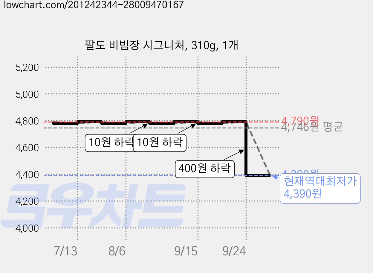 팔도 비빔장 시그니처, 310g, 1개 가격 변동 차트, 현재가 4,390원, 역대최저가