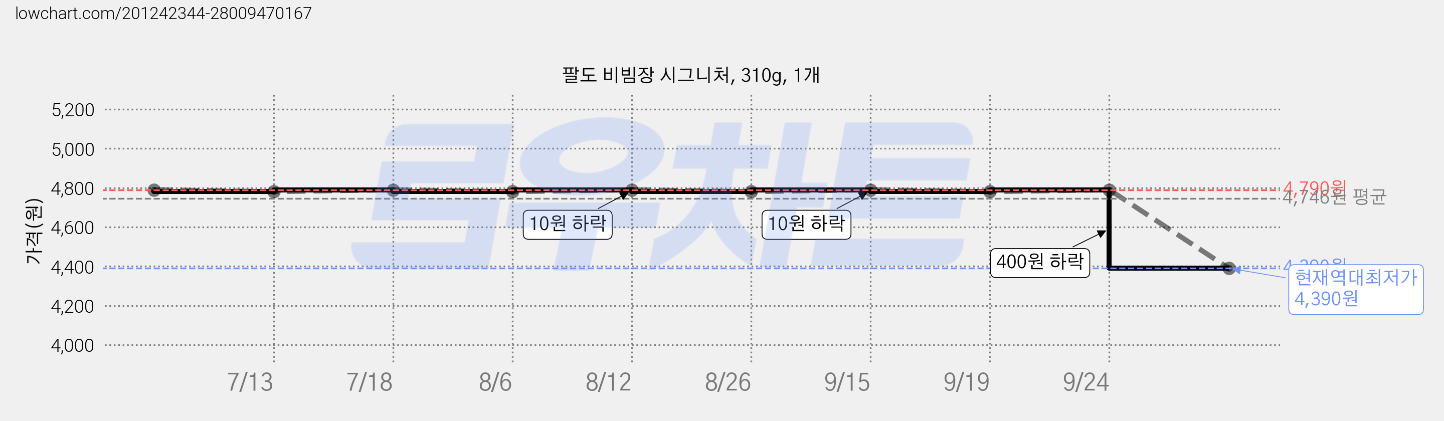 팔도 비빔장 시그니처, 310g, 1개 가격 변동 차트, 현재가 4,390원, 역대최저가