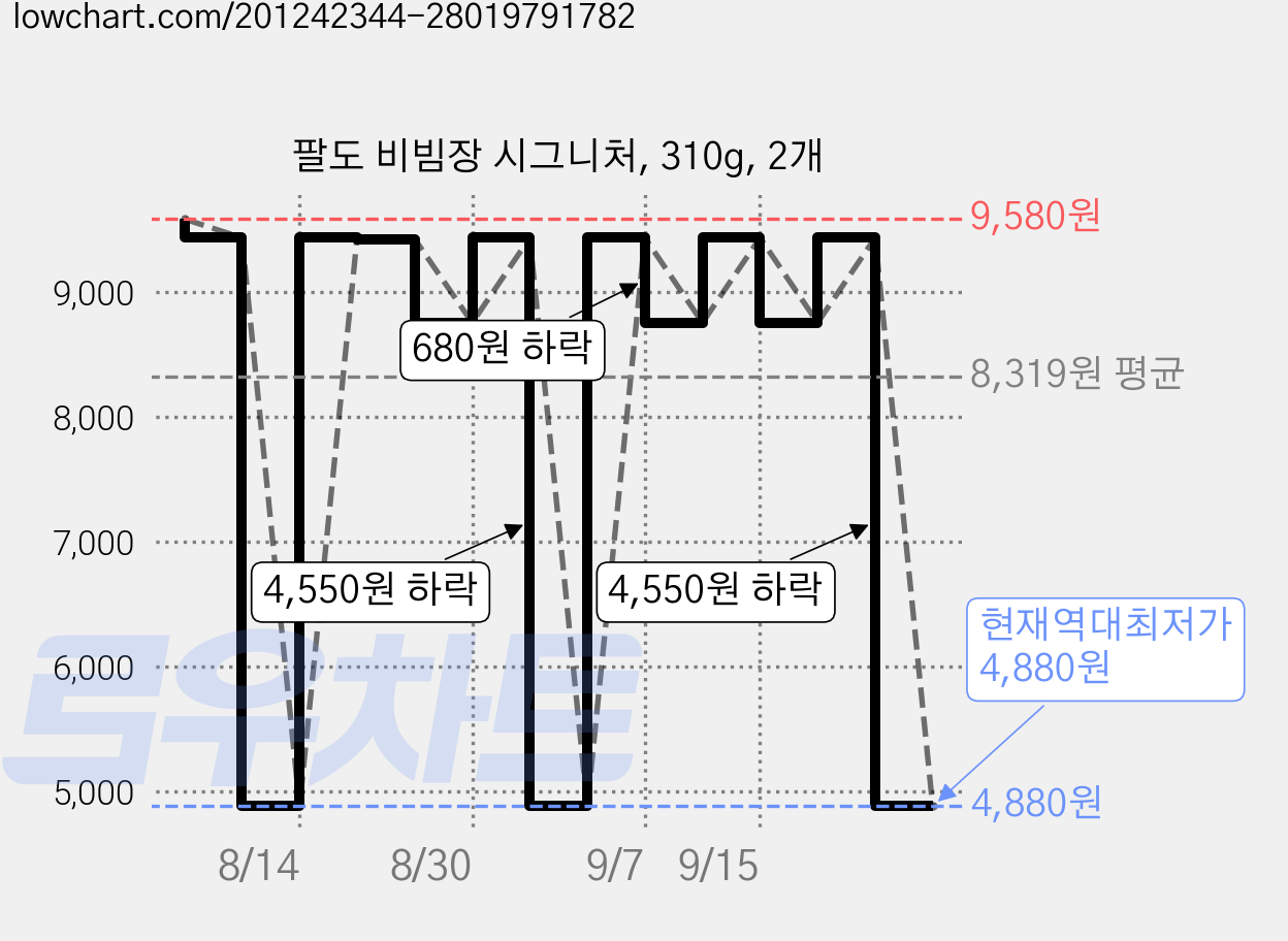 팔도 비빔장 시그니처, 310g, 2개 가격 변동 차트, 현재가 4,880원, 역대최저가