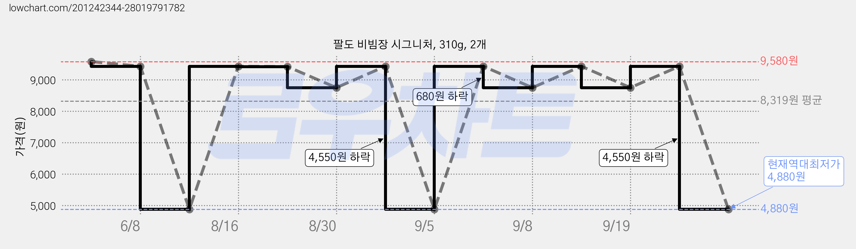 팔도 비빔장 시그니처, 310g, 2개 가격 변동 차트, 현재가 4,880원, 역대최저가