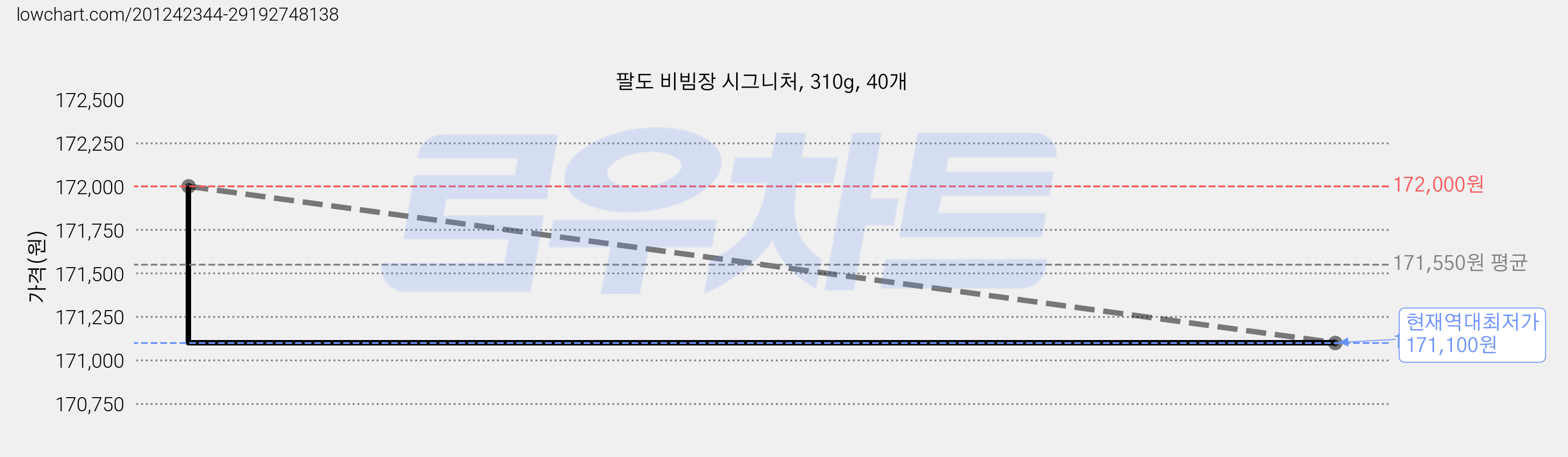 팔도 비빔장 시그니처, 310g, 40개 가격 변동 차트, 현재가 171,100원, 역대최저가
