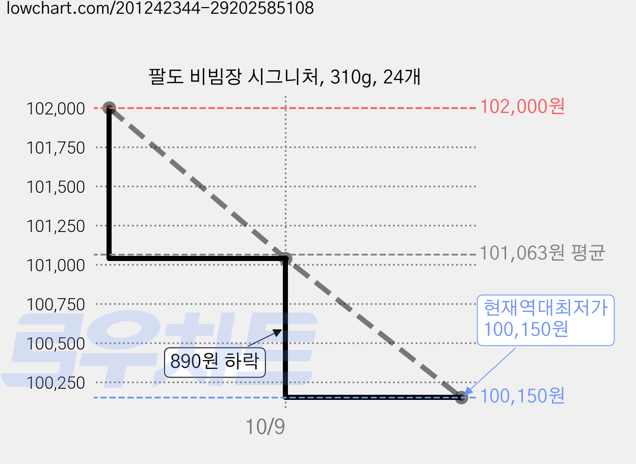 팔도 비빔장 시그니처, 310g, 24개 가격 변동 차트, 현재가 100,150원, 역대최저가